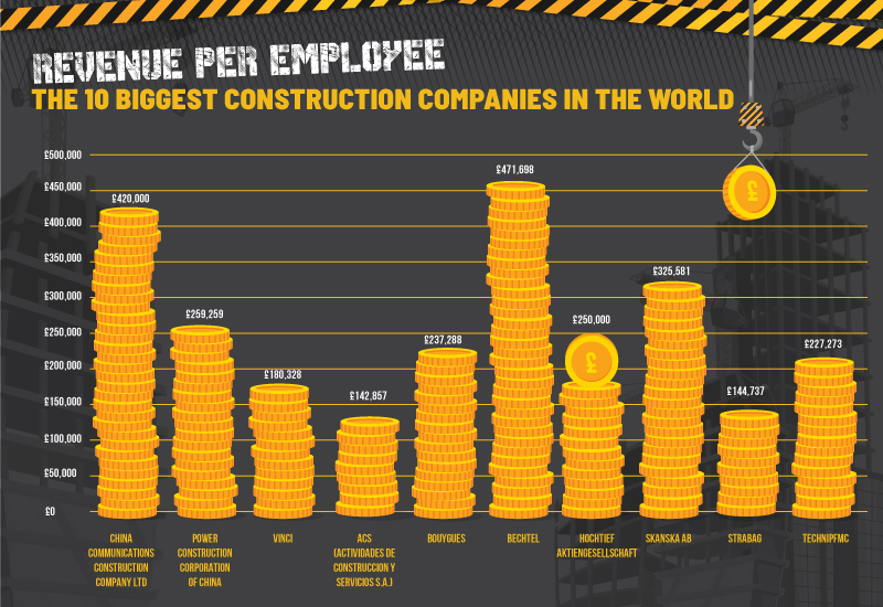 And finally... The 10 companies dominating the global construction
